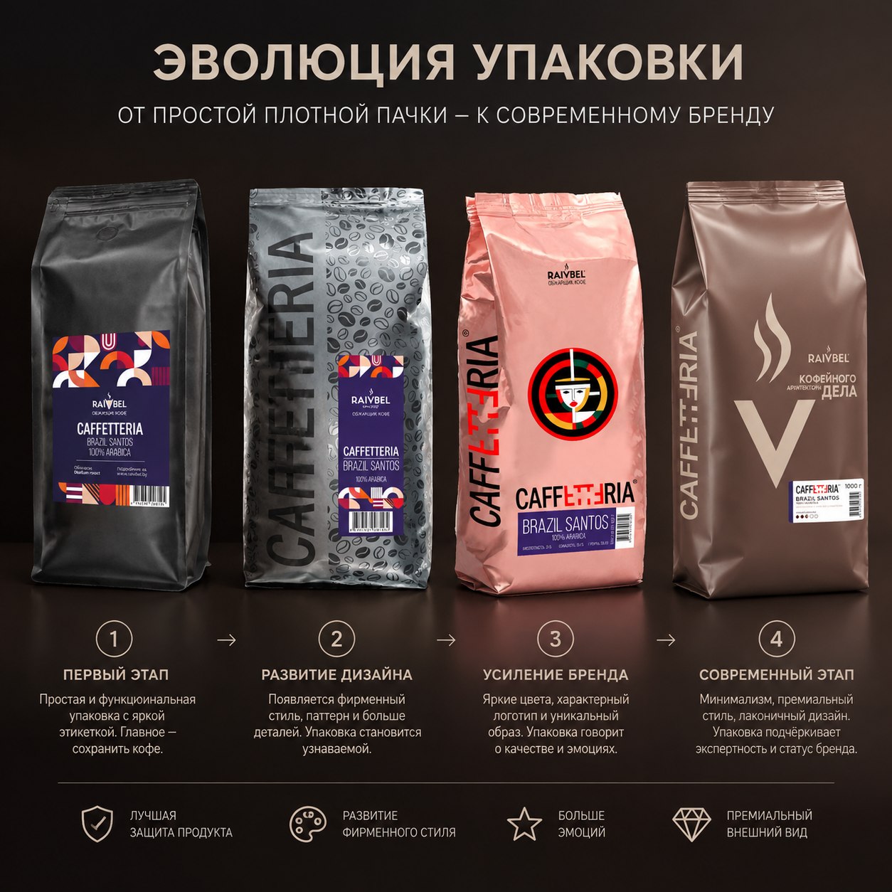 Как менялась упаковка кофе Caffetteria от Raivbel Как менялась упаковка кофе Caffetteria от Raivbel